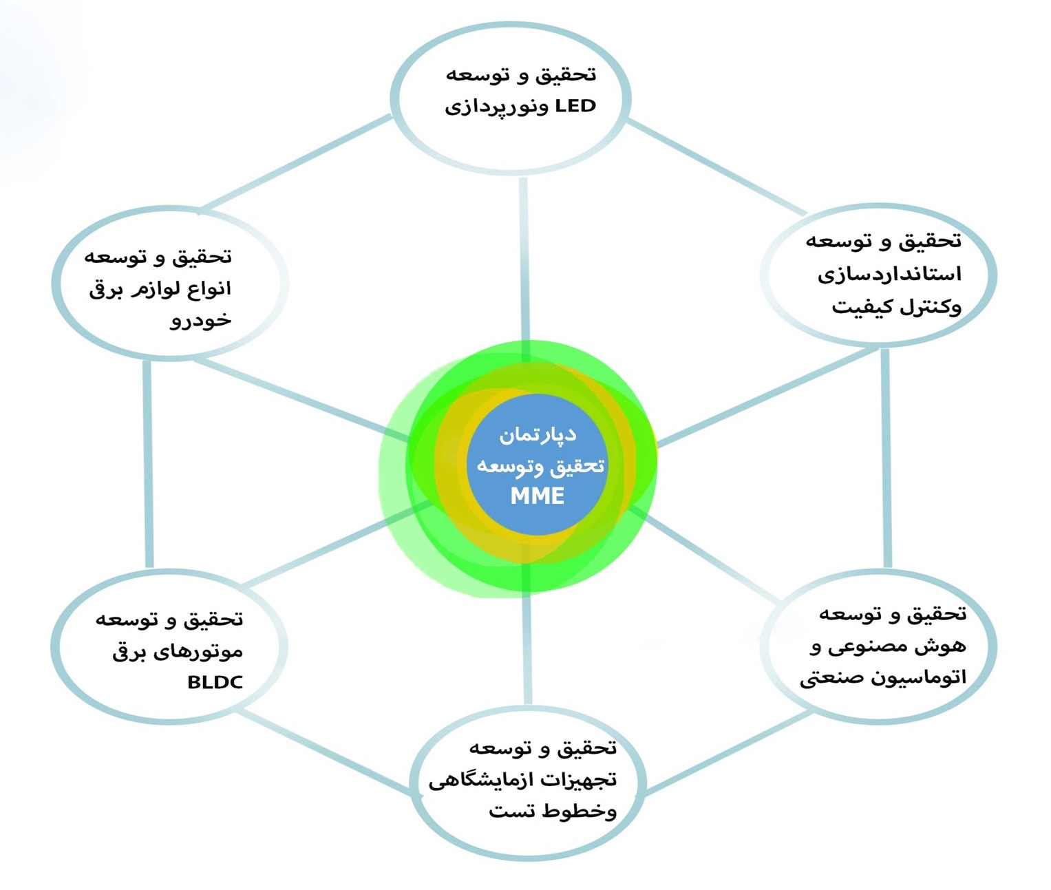 کارگروههای تخصصی ایجاد شده در دپارتمان تحقیق و توسعه