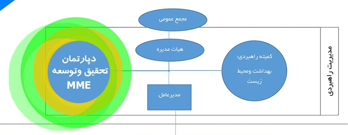 چارت دپارتمان تحقیق و توسعه موج مدرن اسپادانا